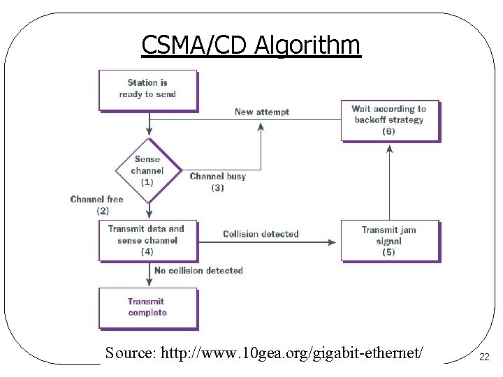 CSMA/CD Algorithm Source: http: //www. 10 gea. org/gigabit-ethernet/ 22 