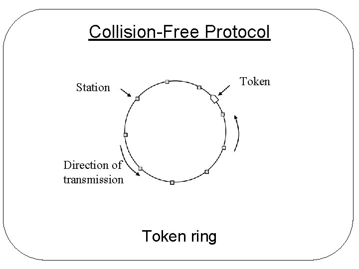 Collision-Free Protocol Token Station Direction of transmission Token ring 