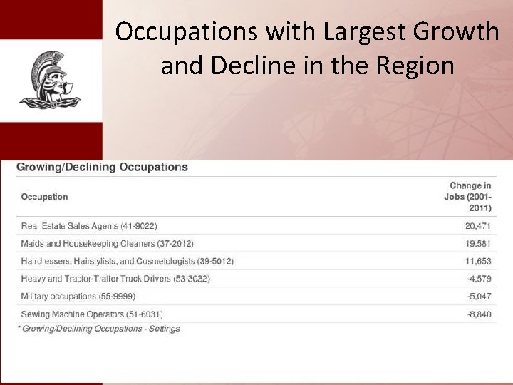 Occupations with Largest Growth and Decline in the Region 