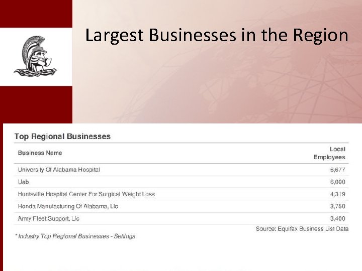 Largest Businesses in the Region 