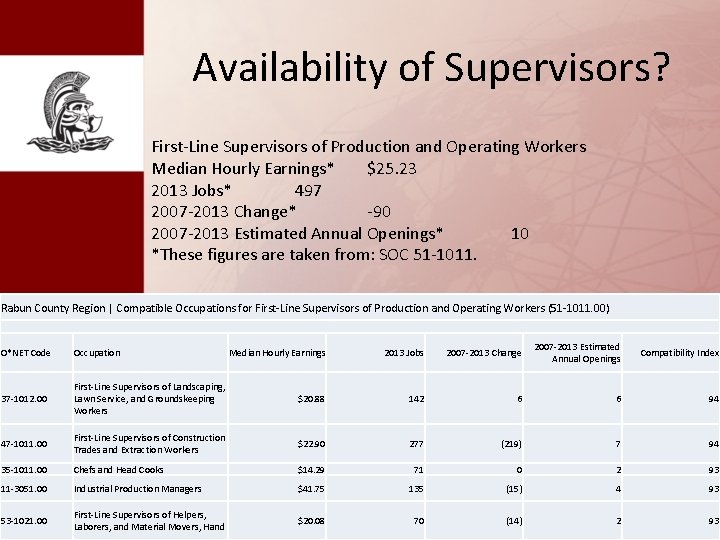 Availability of Supervisors? First-Line Supervisors of Production and Operating Workers Median Hourly Earnings* $25.