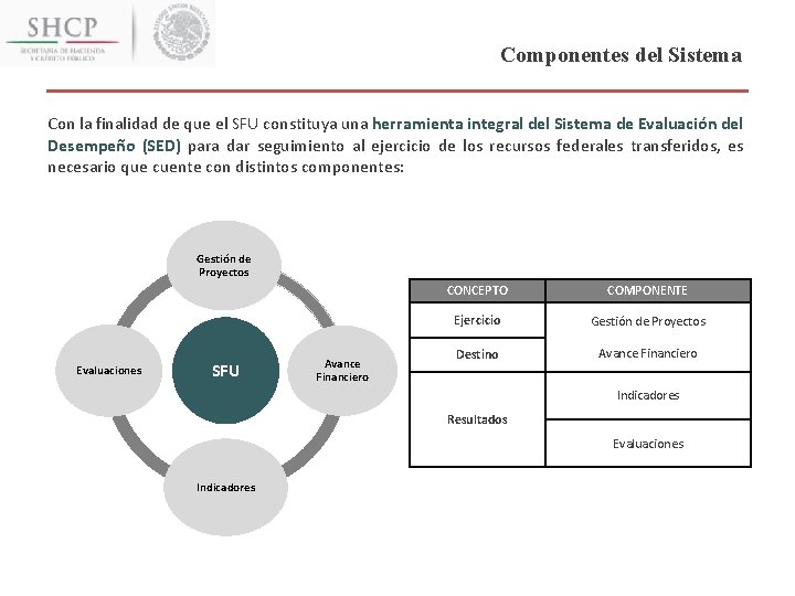 Componentes del Sistema Con la finalidad de que el SFU constituya una herramienta integral