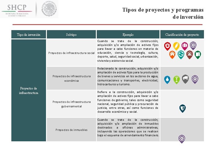 Tipos de proyectos y programas de inversión Tipo de inversión Subtipo Ejemplo Cuando se