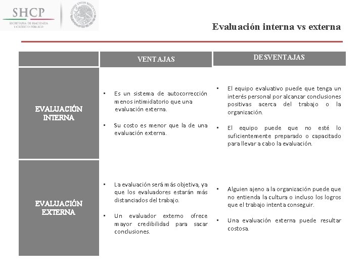 Evaluación interna vs externa DESVENTAJAS Es un sistema de autocorrección menos intimidatorio que una