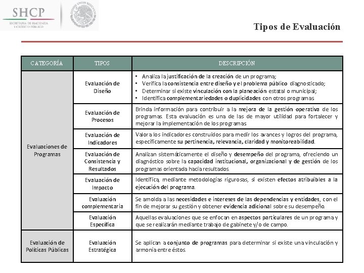 Tipos de Evaluación CATEGORÍA Evaluaciones de Programas Evaluación de Políticas Públicas TIPOS DESCRIPCIÓN Analiza