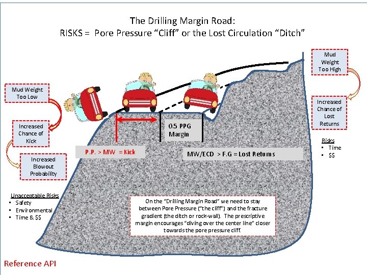 The Drilling Margin Road: RISKS = Pore Pressure “Cliff” or the Lost Circulation “Ditch” The Drilling Margin Road: RISKS = Pore Pressure “Cliff” or the Lost Circulation “Ditch”
