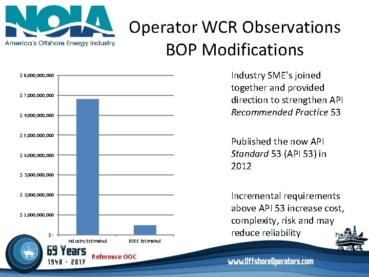 Operator WCR Observations BOP Modifications Industry SME’s joined together and provided direction to strengthen Operator WCR Observations BOP Modifications Industry SME’s joined together and provided direction to strengthen