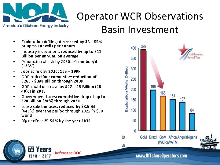 Operator WCR Observations Basin Investment • • • Exploration drilling: decreased by 35 – Operator WCR Observations Basin Investment • • • Exploration drilling: decreased by 35 –