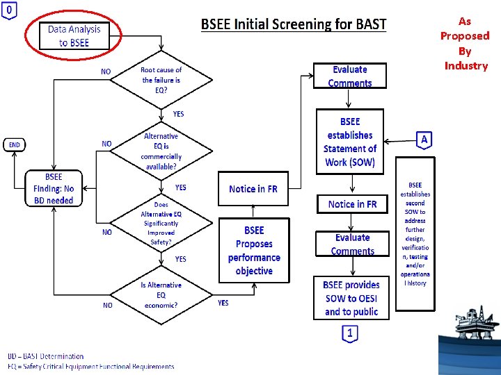 As Proposed By Industry As Proposed By Industry