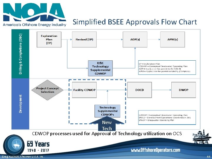 Simplified BSEE Approvals Flow Chart New Tech CDWOP processes used for Approval of Technology Simplified BSEE Approvals Flow Chart New Tech CDWOP processes used for Approval of Technology