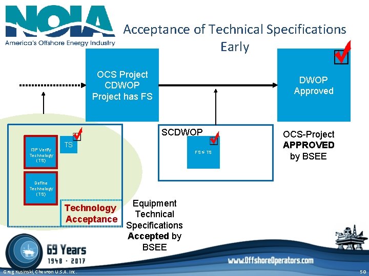 Acceptance of Technical Specifications Early OCS Project CDWOP Project has FS DWOP Approved SCDWOP Acceptance of Technical Specifications Early OCS Project CDWOP Project has FS DWOP Approved SCDWOP