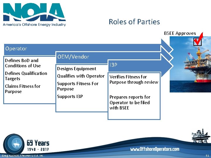 Roles of Parties BSEE Approves Operator Defines Bo. D and Conditions of Use Defines Roles of Parties BSEE Approves Operator Defines Bo. D and Conditions of Use Defines