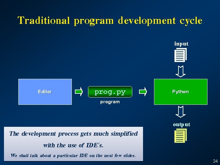 Traditional program development cycle input Editor prog. py program The development process gets much