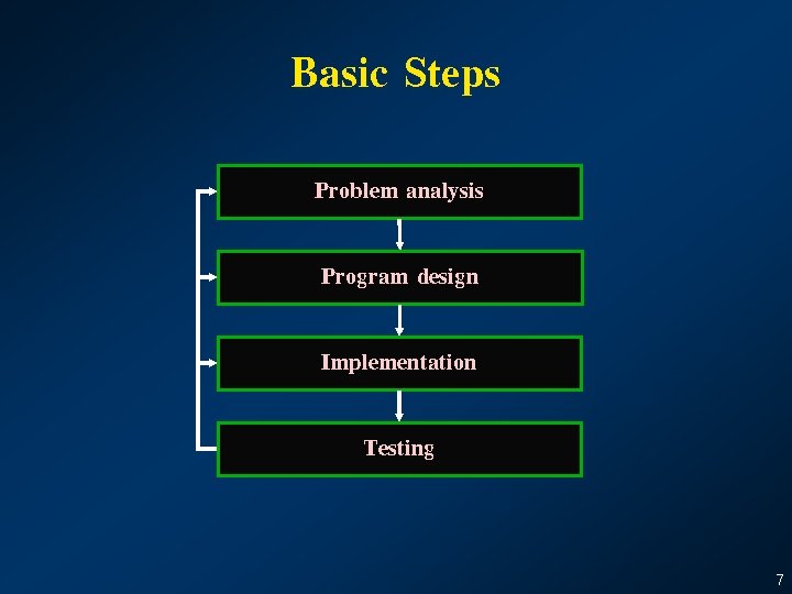 Basic Steps Problem analysis Program design Implementation Testing 7 