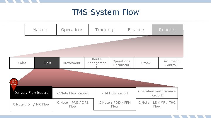 TMS System Flow Masters Sales Flow Operations Movement Tracking Route Managemen t Finance Operations