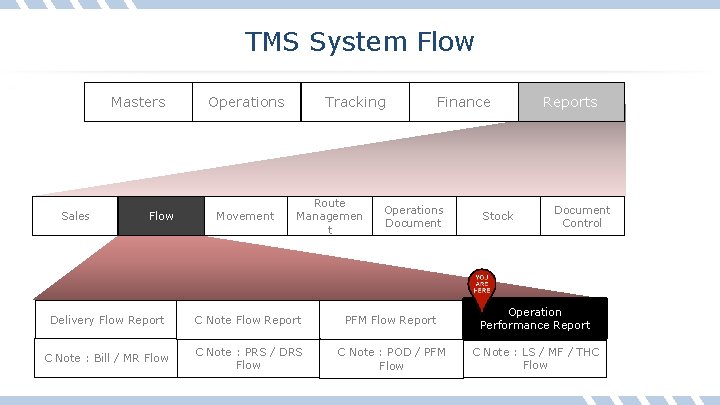 TMS System Flow Masters Sales Flow Operations Movement Tracking Route Managemen t Finance Operations