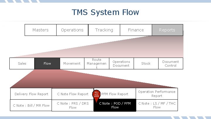 TMS System Flow Masters Sales Flow Operations Movement Tracking Route Managemen t Finance Operations