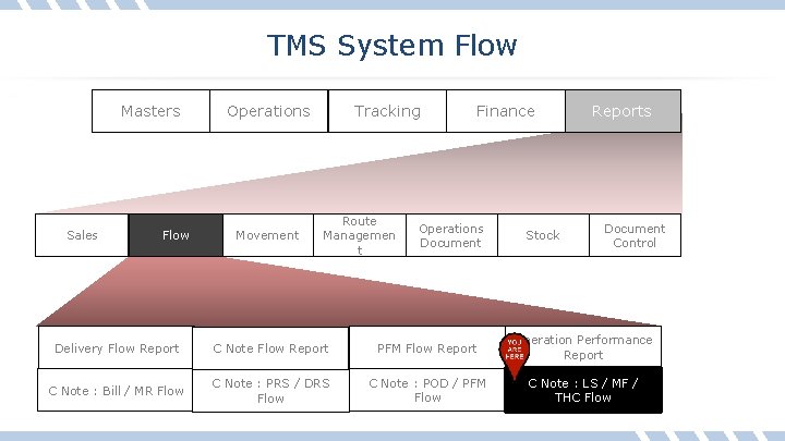 TMS System Flow Masters Sales Flow Operations Movement Tracking Route Managemen t Finance Operations