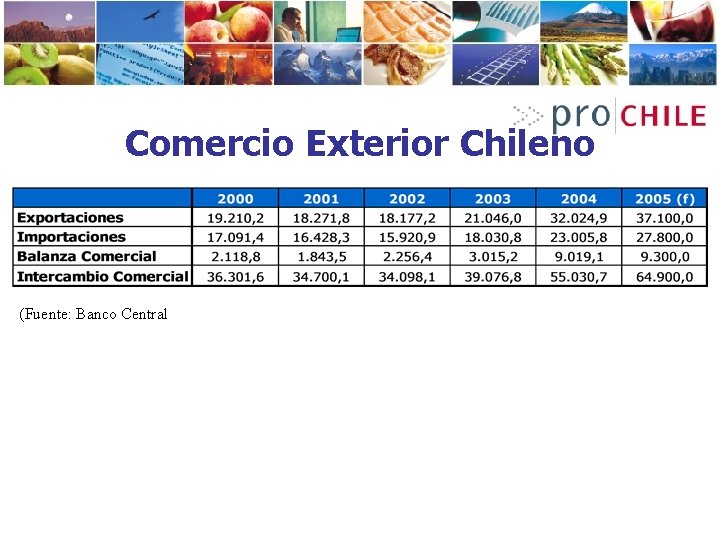 Comercio Exterior Chileno (Fuente: Banco Central 