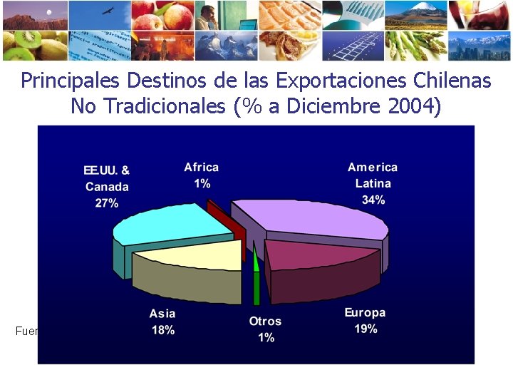 Principales Destinos de las Exportaciones Chilenas No Tradicionales (% a Diciembre 2004) Fuente: Pro.