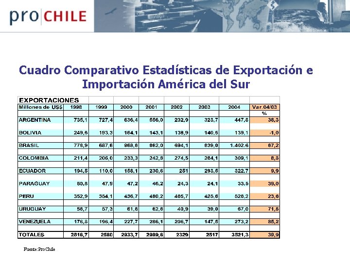 Cuadro Comparativo Estadísticas de Exportación e Importación América del Sur Fuente: Pro. Chile 