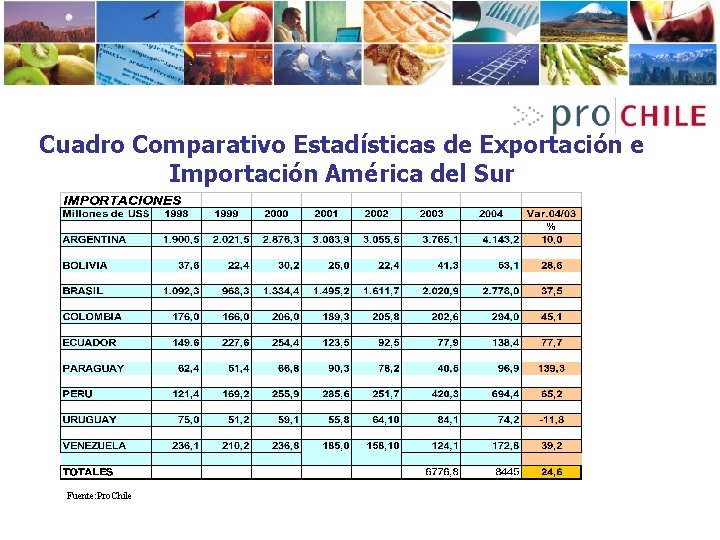 Cuadro Comparativo Estadísticas de Exportación e Importación América del Sur Fuente: Pro. Chile 