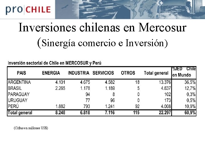 Inversiones chilenas en Mercosur (Sinergía comercio e Inversión) (Cifras en millones US$) 