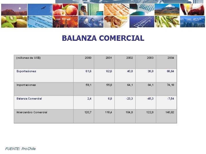 BALANZA COMERCIAL (millones de US$) 2000 2001 2002 2003 2004 Exportaciones 61, 6 62,