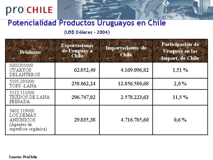 Potencialidad Productos Uruguayos en Chile (US$ Dólares - 2004) Producto 0202301000 CUARTOS DELANTEROS 5105.