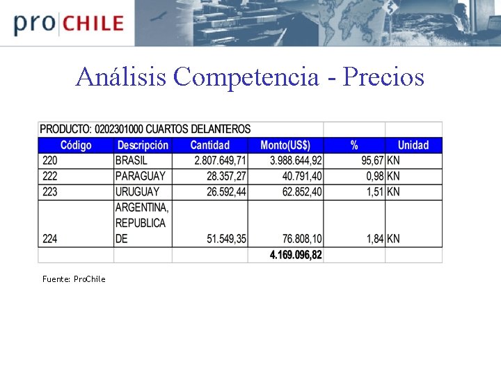 Análisis Competencia - Precios Fuente: Pro. Chile 
