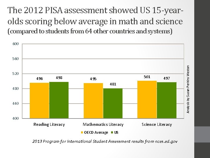 The 2012 PISA assessment showed US 15 -yearolds scoring below average in math and