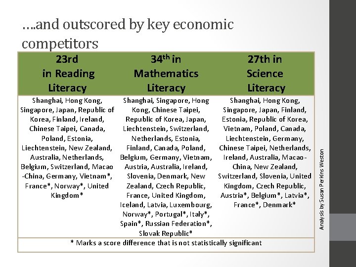 23 rd in Reading Literacy 34 th in Mathematics Literacy 27 th in Science