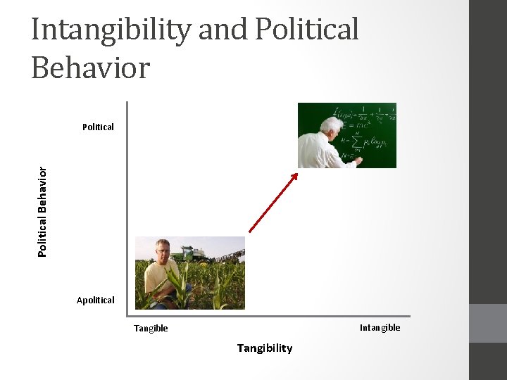 Intangibility and Political Behavior Political Apolitical Intangible Tangibility 
