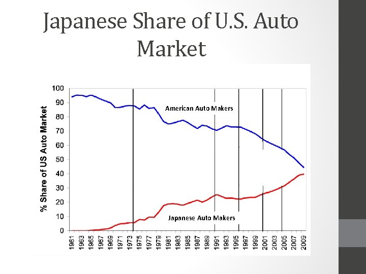 Japanese Share of U. S. Auto Market American Auto Makers Japanese Auto Makers 