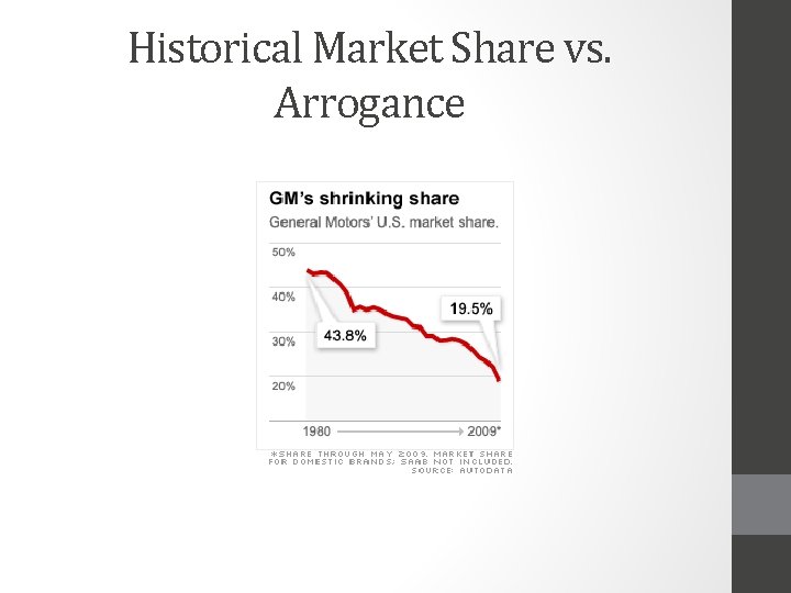 Historical Market Share vs. Arrogance 