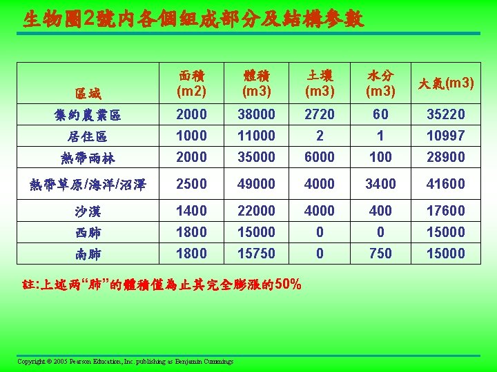 生物圈2號内各個组成部分及結構参數 區域 面積 (m 2) 體積 (m 3) 土壤 (m 3) 水分 (m 3)