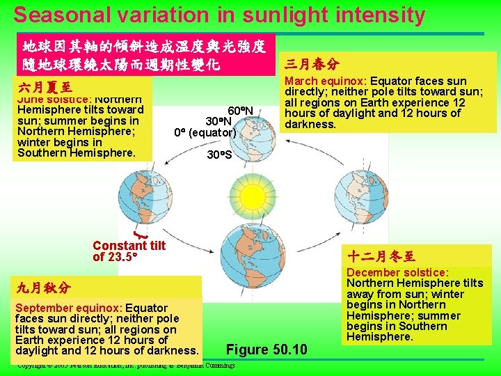 Seasonal variation in sunlight intensity 地球因其軸的傾斜造成溫度與光強度 隨地球環繞太陽而週期性變化 六月夏至 June solstice: Northern Hemisphere tilts toward