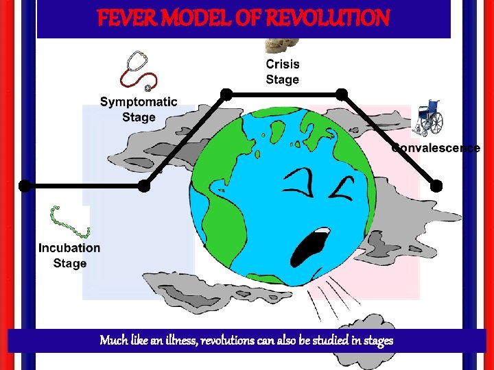 FEVER MODEL OF REVOLUTION Much like an illness, revolutions can also be studied in