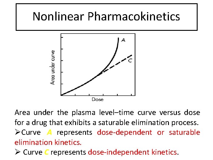 Nonlinear Pharmacokinetics Area under the plasma level–time curve versus dose for a drug that