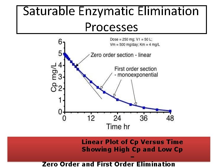 Saturable Enzymatic Elimination Processes Linear Plot of Cp Versus Time Showing High Cp and