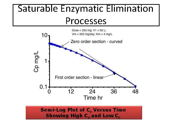 Saturable Enzymatic Elimination Processes Semi-Log Plot of Cp Versus Time Showing High Cp and
