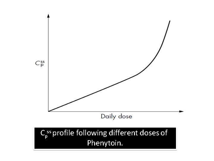 Cpss profile following different doses of Phenytoin. 