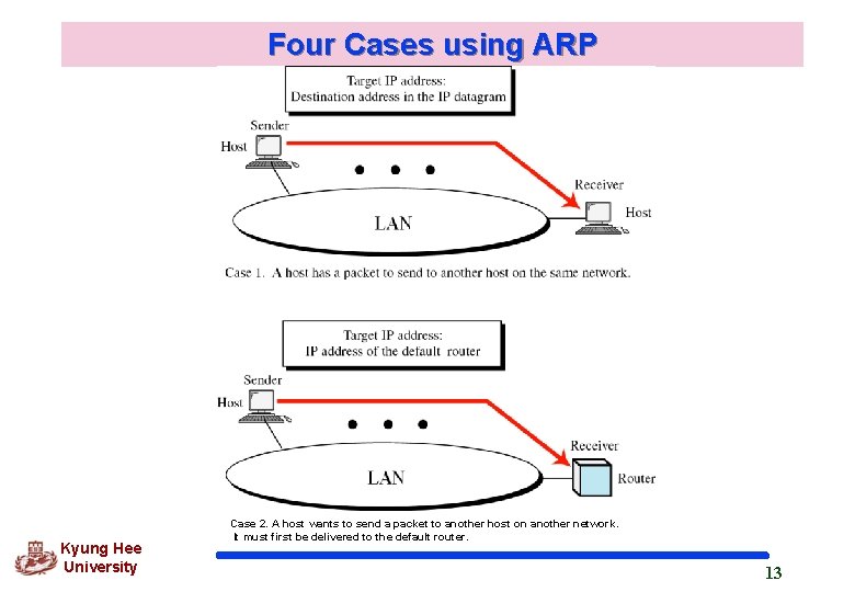 Four Cases using ARP Kyung Hee University Case 2. A host wants to send Four Cases using ARP Kyung Hee University Case 2. A host wants to send