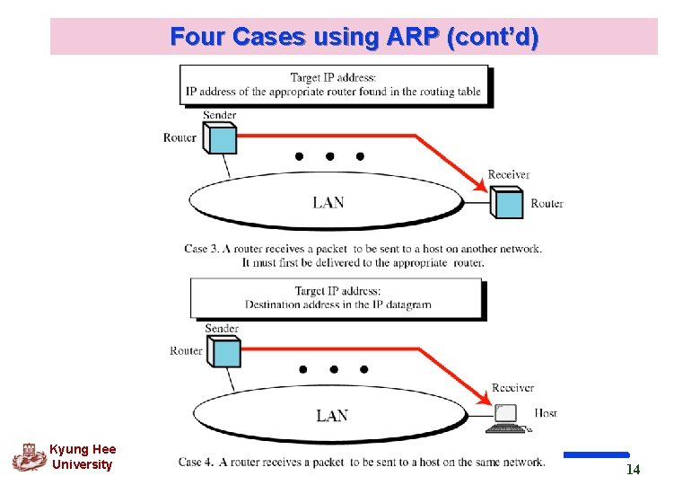 Four Cases using ARP (cont’d) Kyung Hee University 14 Four Cases using ARP (cont’d) Kyung Hee University 14
