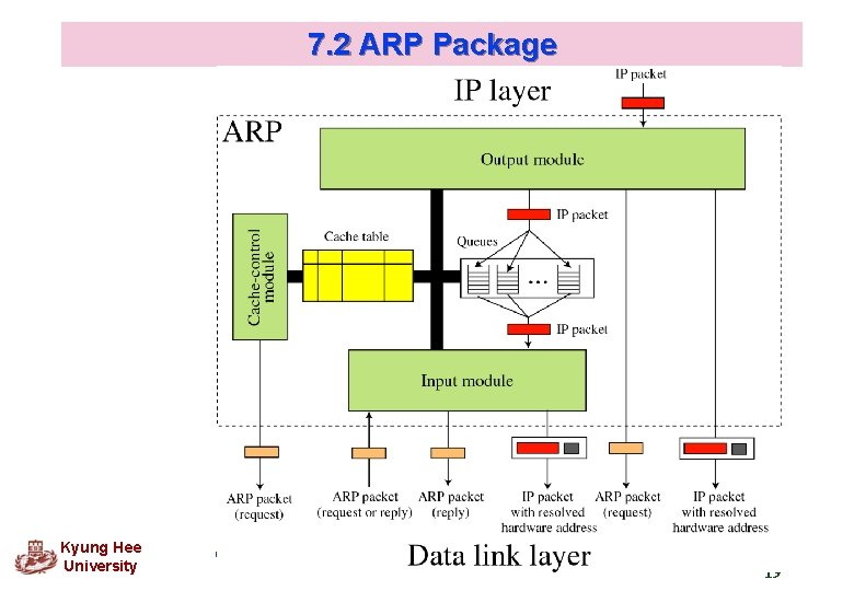7. 2 ARP Package Kyung Hee University 19 7. 2 ARP Package Kyung Hee University 19