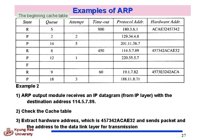 The beginning cache table Examples of ARP Example 2 1) ARP output module receives The beginning cache table Examples of ARP Example 2 1) ARP output module receives