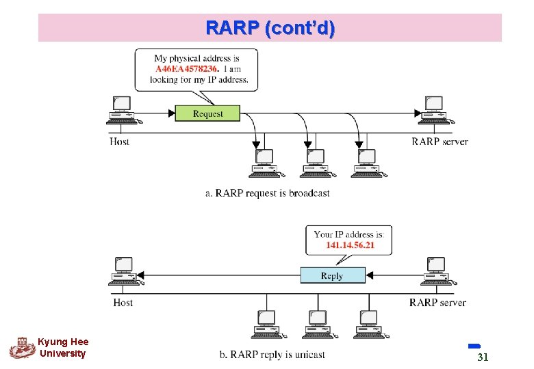 RARP (cont’d) Kyung Hee University 31 RARP (cont’d) Kyung Hee University 31
