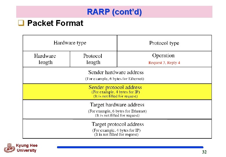 RARP (cont’d) q Packet Format Kyung Hee University 32 RARP (cont’d) q Packet Format Kyung Hee University 32