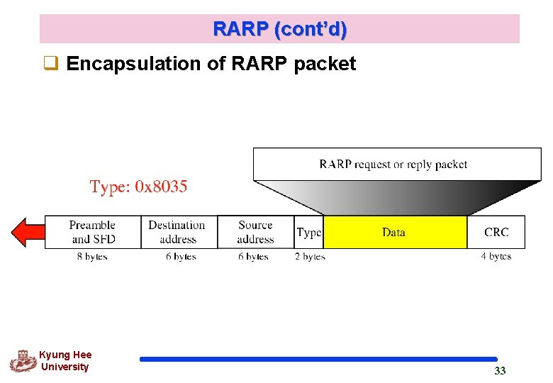 RARP (cont’d) q Encapsulation of RARP packet Kyung Hee University 33 RARP (cont’d) q Encapsulation of RARP packet Kyung Hee University 33