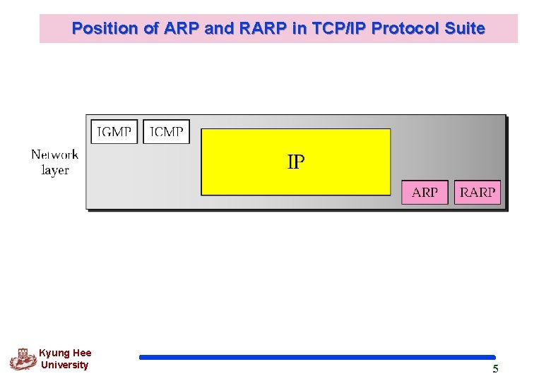 Position of ARP and RARP in TCP/IP Protocol Suite Kyung Hee University 5 Position of ARP and RARP in TCP/IP Protocol Suite Kyung Hee University 5